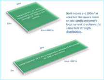 Square Area coverage vs Rectangular Area Coverage